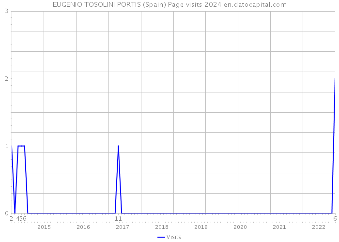 EUGENIO TOSOLINI PORTIS (Spain) Page visits 2024 