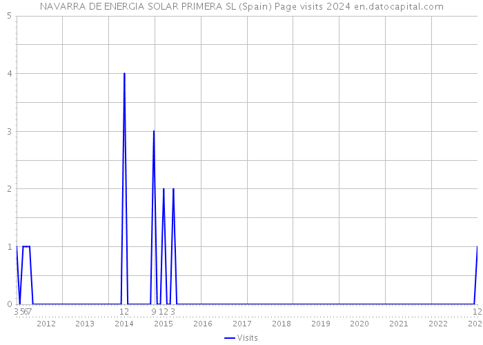 NAVARRA DE ENERGIA SOLAR PRIMERA SL (Spain) Page visits 2024 