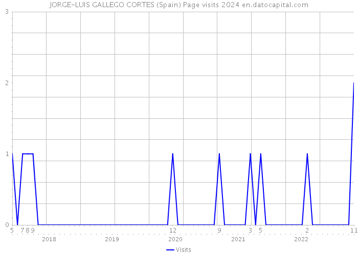 JORGE-LUIS GALLEGO CORTES (Spain) Page visits 2024 