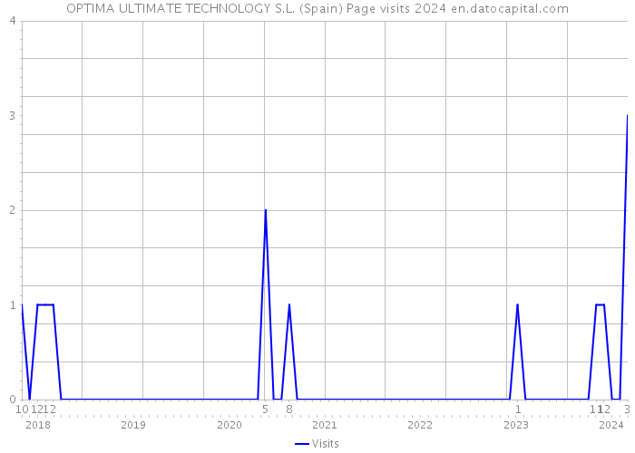 OPTIMA ULTIMATE TECHNOLOGY S.L. (Spain) Page visits 2024 