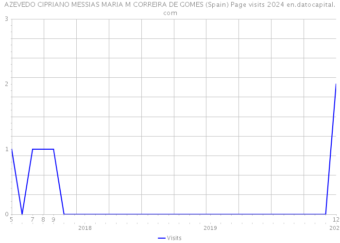AZEVEDO CIPRIANO MESSIAS MARIA M CORREIRA DE GOMES (Spain) Page visits 2024 