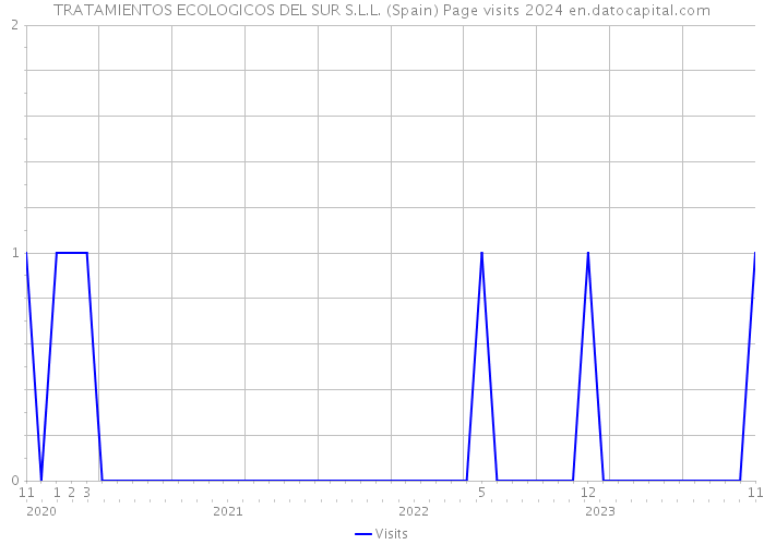 TRATAMIENTOS ECOLOGICOS DEL SUR S.L.L. (Spain) Page visits 2024 