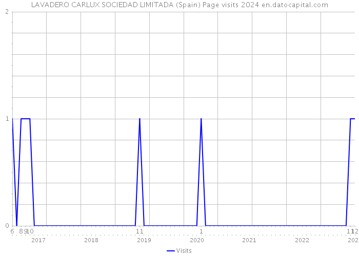 LAVADERO CARLUX SOCIEDAD LIMITADA (Spain) Page visits 2024 