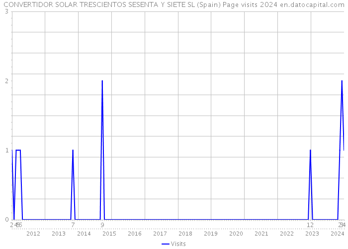 CONVERTIDOR SOLAR TRESCIENTOS SESENTA Y SIETE SL (Spain) Page visits 2024 