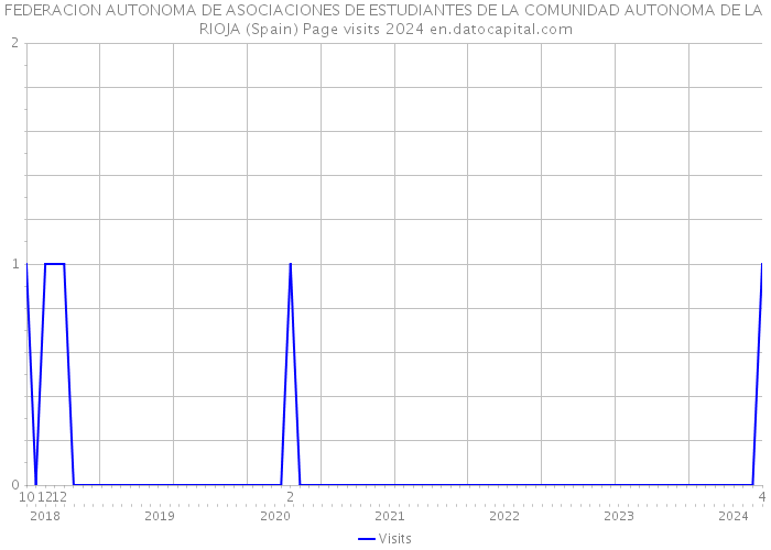 FEDERACION AUTONOMA DE ASOCIACIONES DE ESTUDIANTES DE LA COMUNIDAD AUTONOMA DE LA RIOJA (Spain) Page visits 2024 