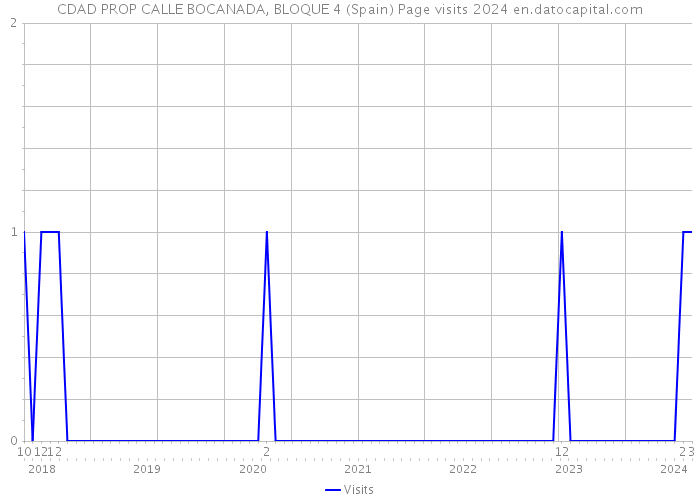 CDAD PROP CALLE BOCANADA, BLOQUE 4 (Spain) Page visits 2024 
