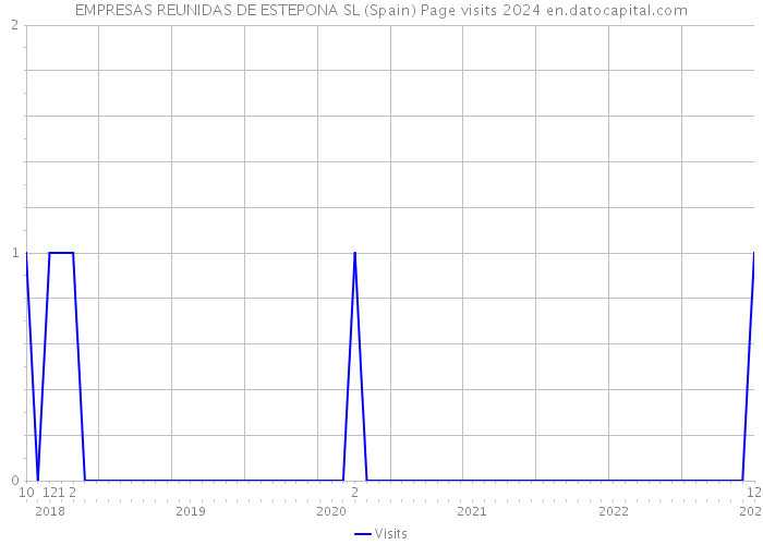 EMPRESAS REUNIDAS DE ESTEPONA SL (Spain) Page visits 2024 