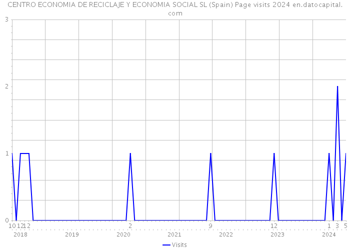 CENTRO ECONOMIA DE RECICLAJE Y ECONOMIA SOCIAL SL (Spain) Page visits 2024 