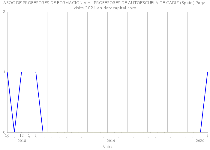 ASOC DE PROFESORES DE FORMACION VIAL PROFESORES DE AUTOESCUELA DE CADIZ (Spain) Page visits 2024 