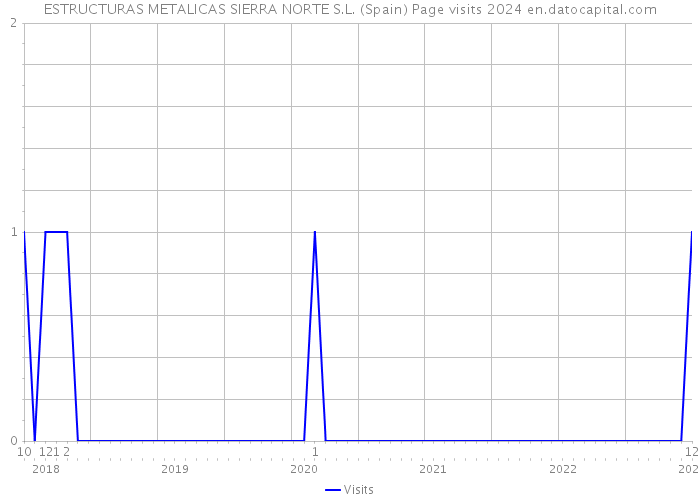 ESTRUCTURAS METALICAS SIERRA NORTE S.L. (Spain) Page visits 2024 