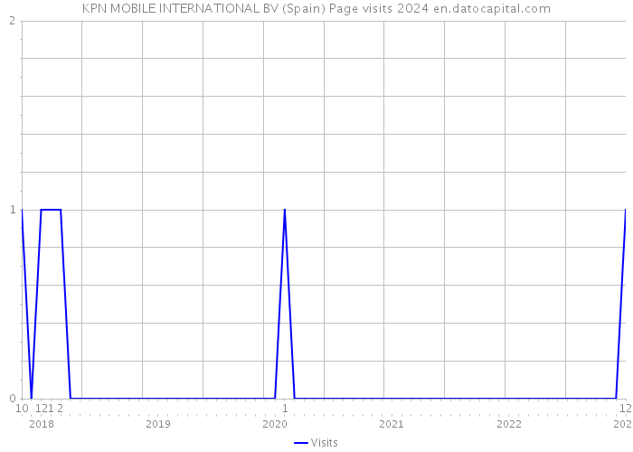 KPN MOBILE INTERNATIONAL BV (Spain) Page visits 2024 
