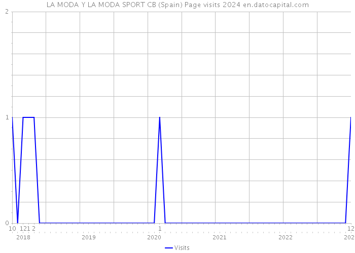 LA MODA Y LA MODA SPORT CB (Spain) Page visits 2024 