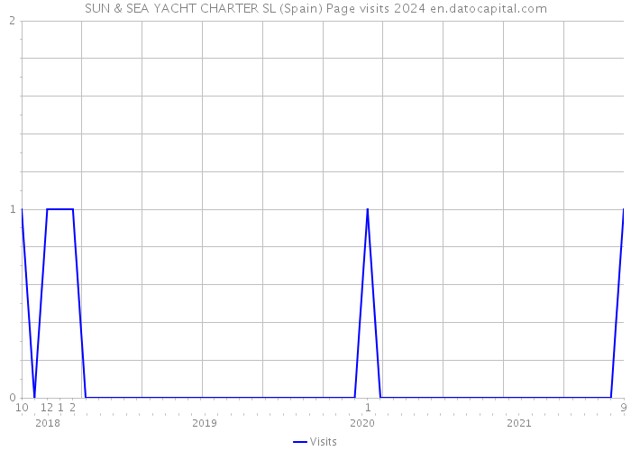 SUN & SEA YACHT CHARTER SL (Spain) Page visits 2024 