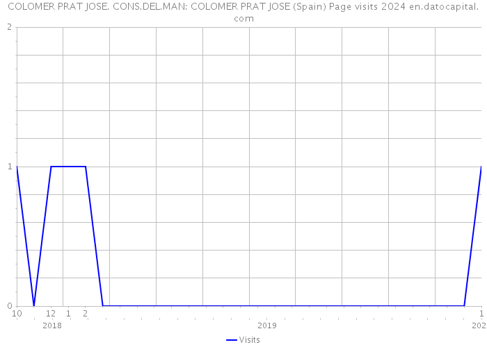 COLOMER PRAT JOSE. CONS.DEL.MAN: COLOMER PRAT JOSE (Spain) Page visits 2024 