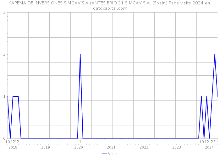 KAPEMA DE INVERSIONES SIMCAV S.A.(ANTES BRIO 21 SIMCAV S.A. (Spain) Page visits 2024 