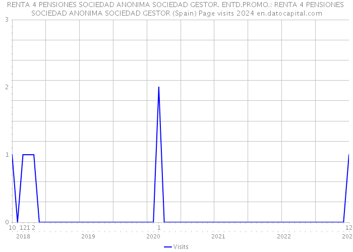 RENTA 4 PENSIONES SOCIEDAD ANONIMA SOCIEDAD GESTOR. ENTD.PROMO.: RENTA 4 PENSIONES SOCIEDAD ANONIMA SOCIEDAD GESTOR (Spain) Page visits 2024 