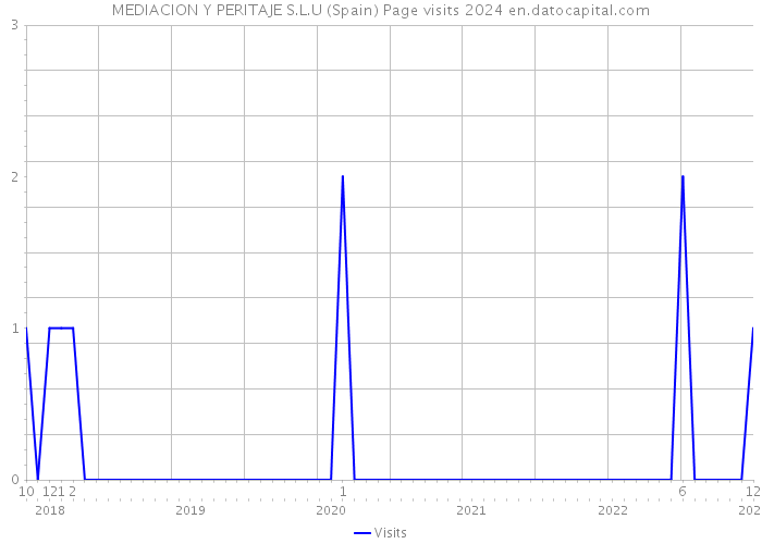 MEDIACION Y PERITAJE S.L.U (Spain) Page visits 2024 
