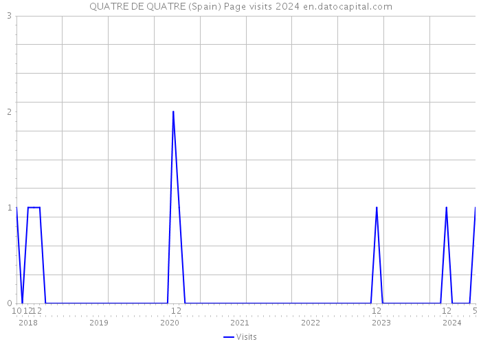 QUATRE DE QUATRE (Spain) Page visits 2024 