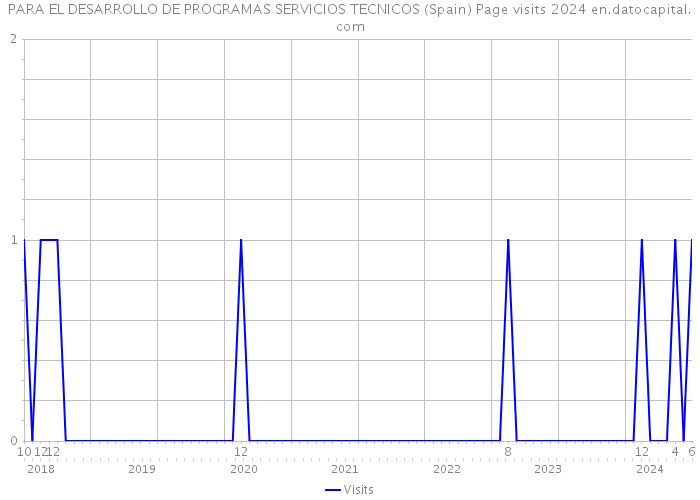 PARA EL DESARROLLO DE PROGRAMAS SERVICIOS TECNICOS (Spain) Page visits 2024 