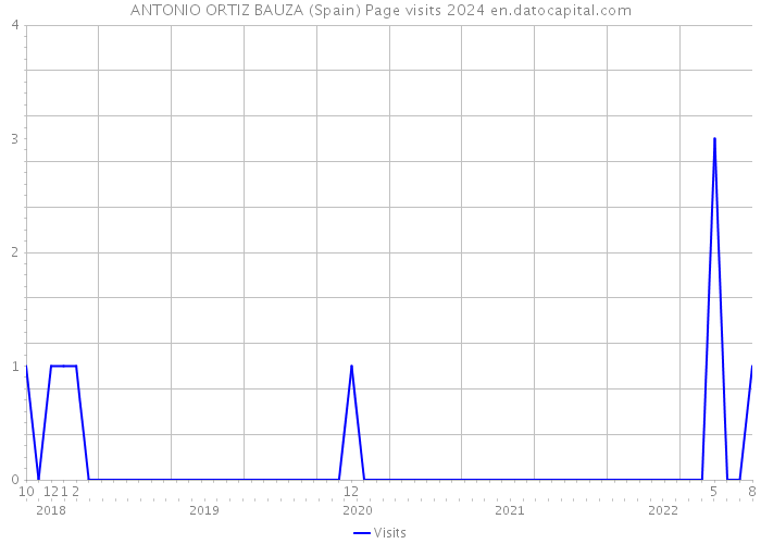 ANTONIO ORTIZ BAUZA (Spain) Page visits 2024 