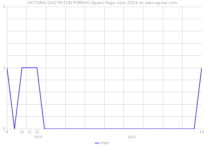 VICTORIA DIAZ PATON PORRAS (Spain) Page visits 2024 