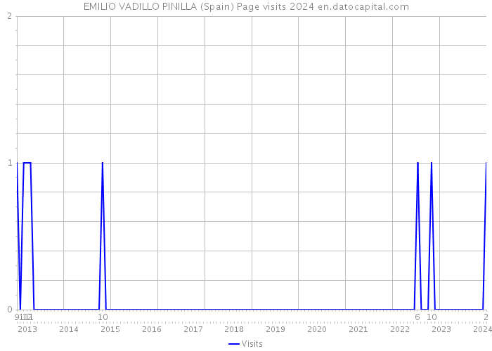 EMILIO VADILLO PINILLA (Spain) Page visits 2024 