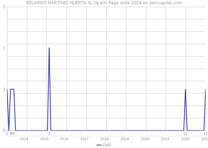 EDUARDO MARTINEZ HUERTA SL (Spain) Page visits 2024 