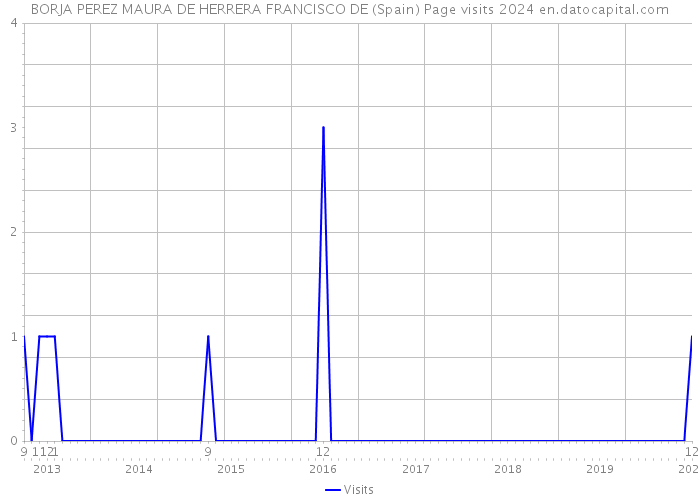 BORJA PEREZ MAURA DE HERRERA FRANCISCO DE (Spain) Page visits 2024 