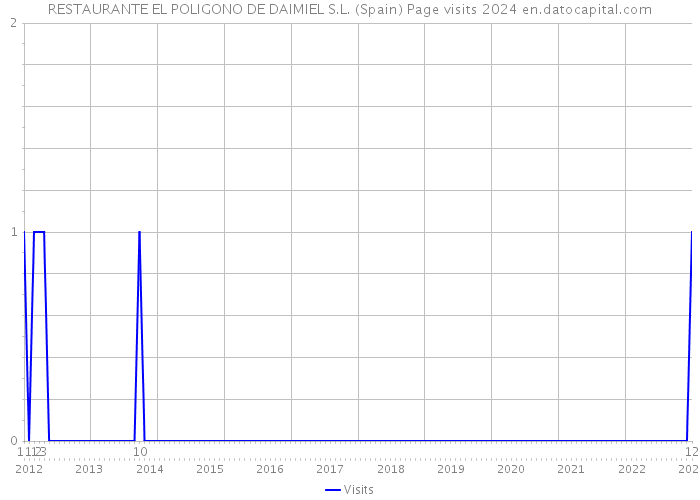 RESTAURANTE EL POLIGONO DE DAIMIEL S.L. (Spain) Page visits 2024 