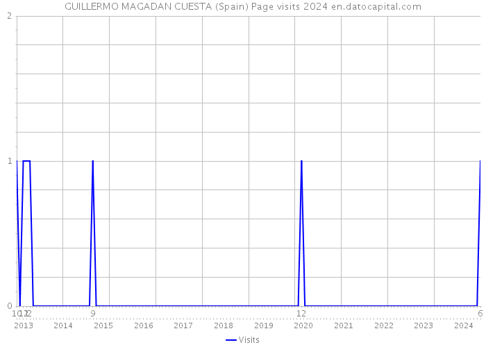 GUILLERMO MAGADAN CUESTA (Spain) Page visits 2024 