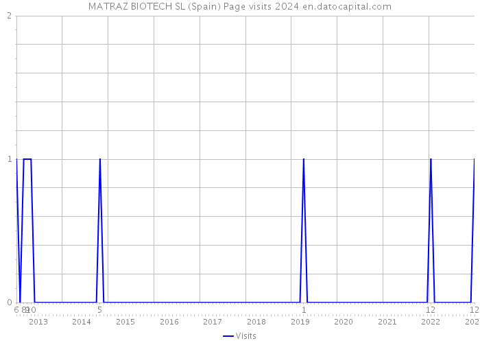 MATRAZ BIOTECH SL (Spain) Page visits 2024 