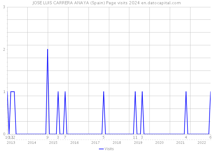 JOSE LUIS CARRERA ANAYA (Spain) Page visits 2024 