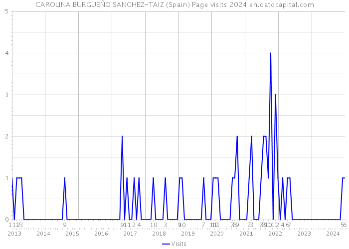 CAROLINA BURGUEÑO SANCHEZ-TAIZ (Spain) Page visits 2024 