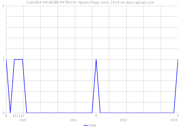 CLAUDIA KRUEGER PATRICIA (Spain) Page visits 2024 