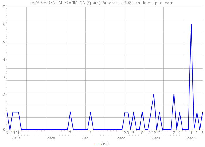 AZARIA RENTAL SOCIMI SA (Spain) Page visits 2024 