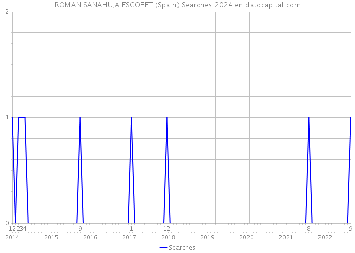 ROMAN SANAHUJA ESCOFET (Spain) Searches 2024 