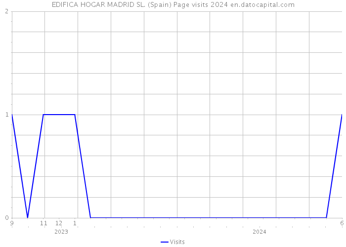 EDIFICA HOGAR MADRID SL. (Spain) Page visits 2024 