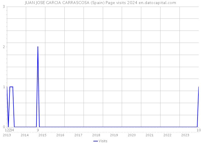 JUAN JOSE GARCIA CARRASCOSA (Spain) Page visits 2024 