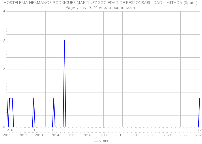 HOSTELERIA HERMANOS RODRIGUEZ MARTINEZ SOCIEDAD DE RESPONSABILIDAD LIMITADA (Spain) Page visits 2024 
