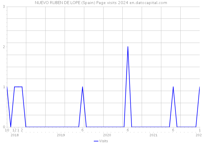 NUEVO RUBEN DE LOPE (Spain) Page visits 2024 