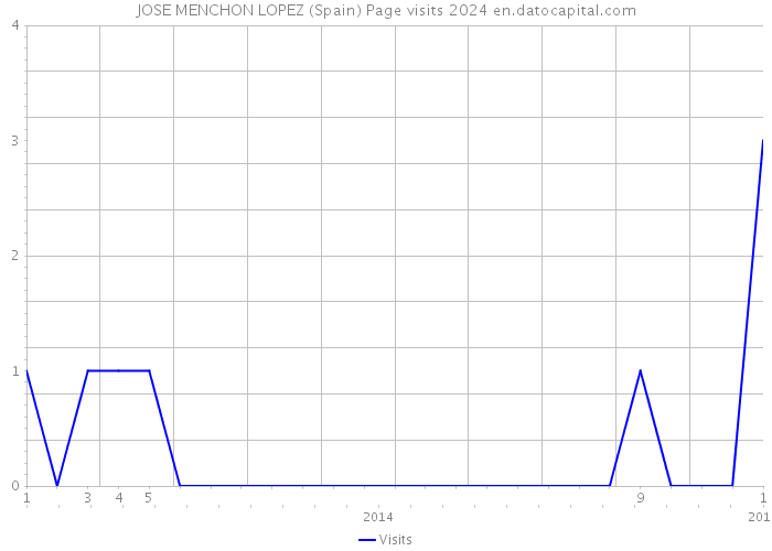 JOSE MENCHON LOPEZ (Spain) Page visits 2024 