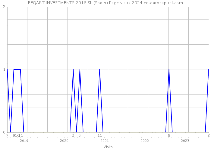 BEQART INVESTMENTS 2016 SL (Spain) Page visits 2024 