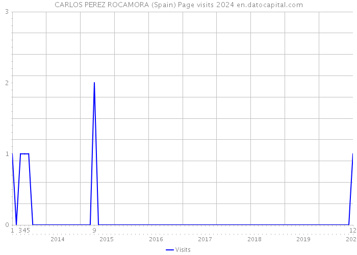 CARLOS PEREZ ROCAMORA (Spain) Page visits 2024 