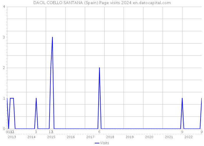 DACIL COELLO SANTANA (Spain) Page visits 2024 