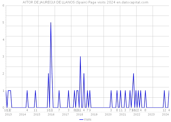 AITOR DE JAUREGUI DE LLANOS (Spain) Page visits 2024 