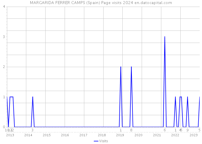 MARGARIDA FERRER CAMPS (Spain) Page visits 2024 