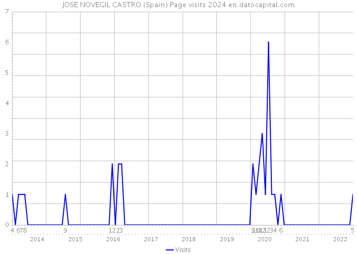 JOSE NOVEGIL CASTRO (Spain) Page visits 2024 