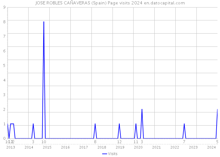 JOSE ROBLES CAÑAVERAS (Spain) Page visits 2024 