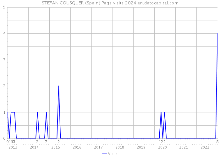 STEFAN COUSQUER (Spain) Page visits 2024 