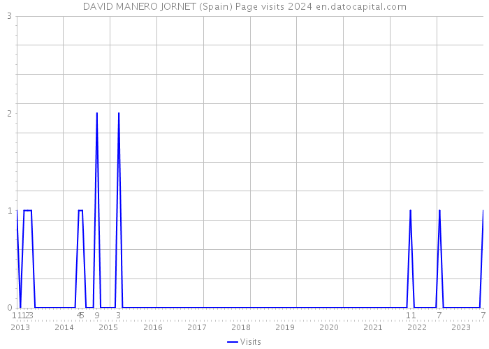 DAVID MANERO JORNET (Spain) Page visits 2024 